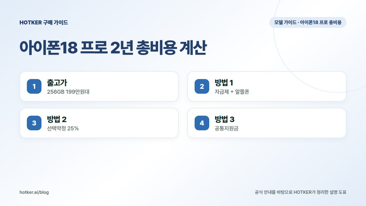 아이폰18 프로 2년 총비용 계산: 출고가 — 256GB 199만원대, 방법 1 — 자급제 + 알뜰폰, 방법 2 — 선택약정 25%, 방법 3 — 공통지원금
