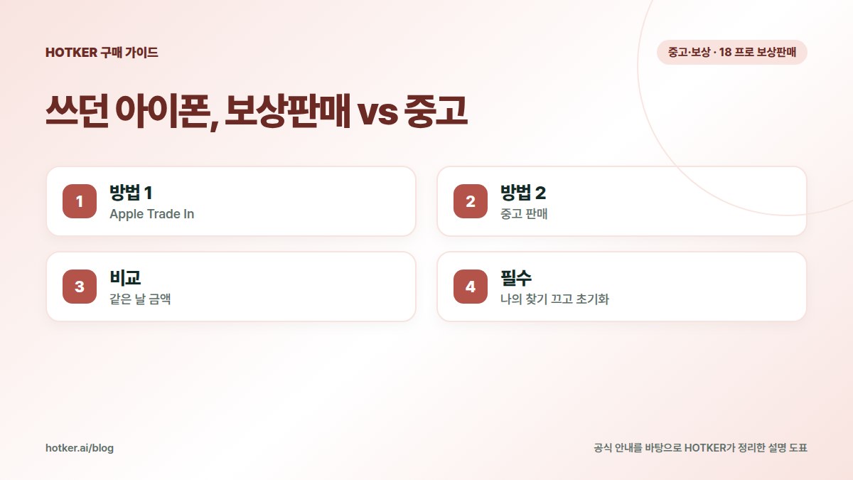 쓰던 아이폰, 보상판매 vs 중고: 방법 1 — Apple Trade In, 방법 2 — 중고 판매, 비교 — 같은 날 금액, 필수 — 나의 찾기 끄고 초기화