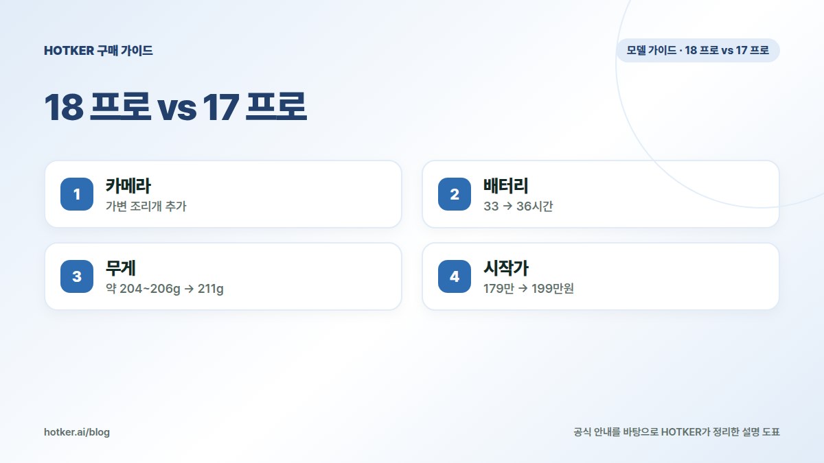 18 프로 vs 17 프로: 카메라 — 가변 조리개 추가, 배터리 — 33 → 36시간, 무게 — 약 204~206g → 211g, 시작가 — 179만 → 199만원