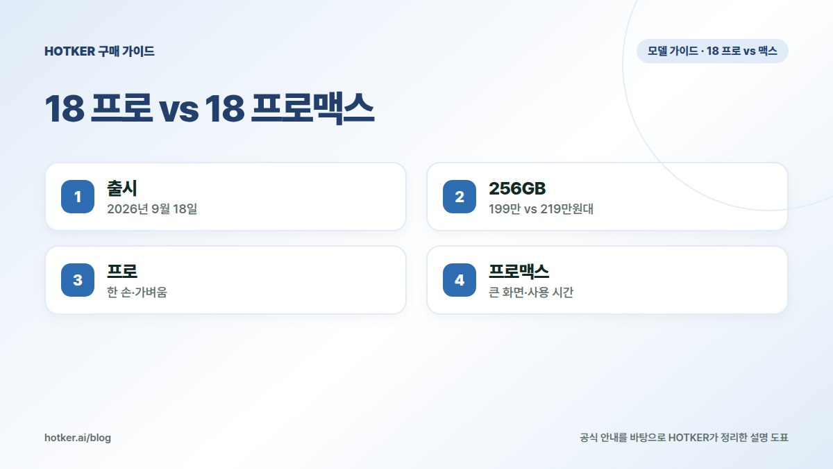 18 프로 vs 18 프로맥스: 출시 — 2026년 9월 18일, 256GB — 199만 vs 219만원대, 프로 — 한 손·가벼움, 프로맥스 — 큰 화면·사용 시간