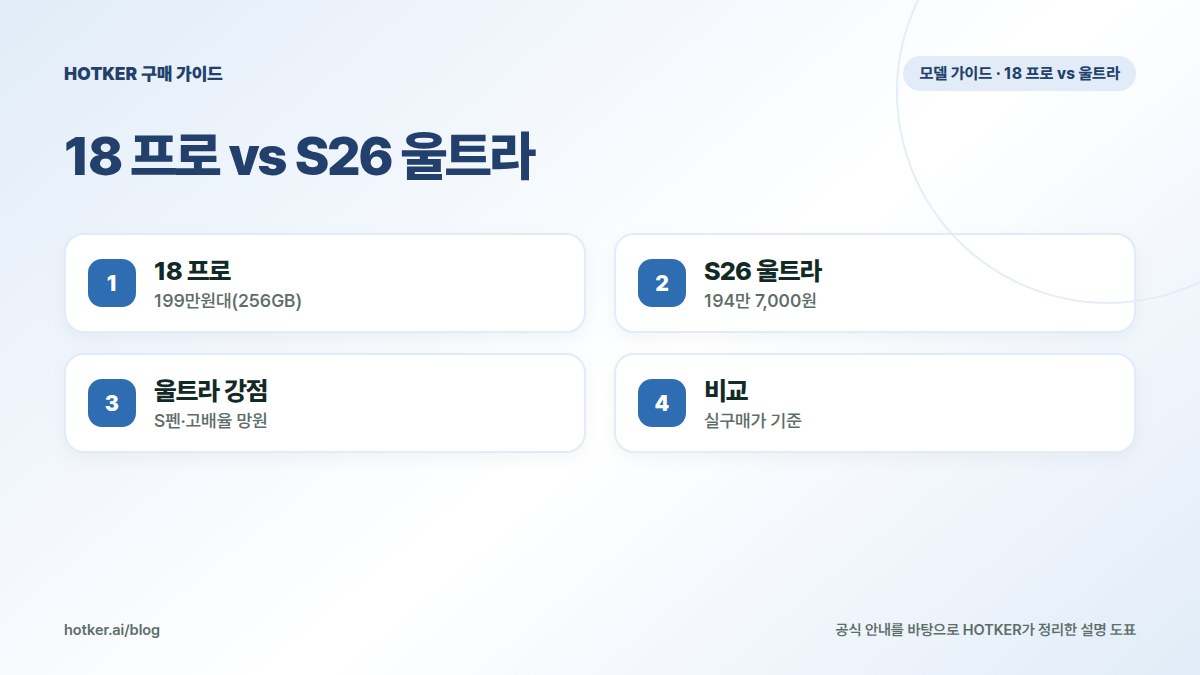 18 프로 vs S26 울트라: 18 프로 — 199만원대(256GB), S26 울트라 — 194만 7,000원, 울트라 강점 — S펜·고배율 망원, 비교 — 실구매가 기준