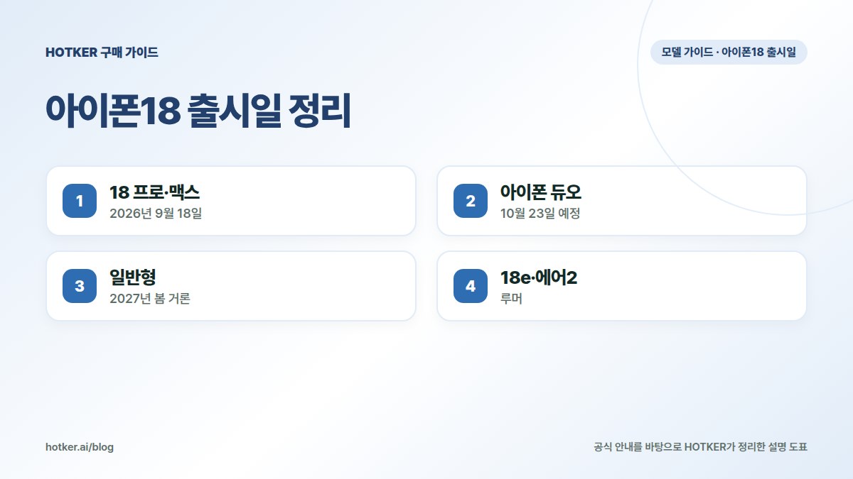아이폰18 출시일 정리: 18 프로·맥스 — 2026년 9월 18일, 아이폰 듀오 — 10월 23일 예정, 일반형 — 2027년 봄 거론, 18e·에어2 — 루머