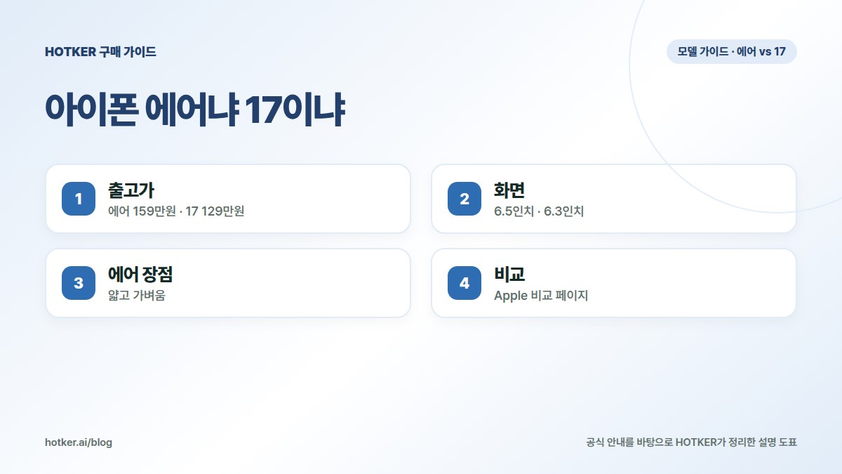 아이폰 에어냐 17이냐: 출고가 — 에어 159만원 · 17 129만원, 화면 — 6.5인치 · 6.3인치, 에어 장점 — 얇고 가벼움, 비교 — Apple 비교 페이지
