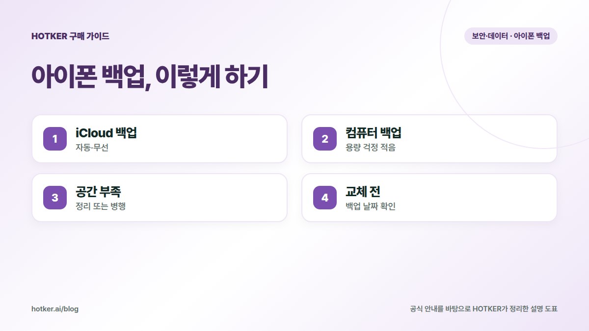 아이폰 백업, 이렇게 하기: iCloud 백업 — 자동·무선, 컴퓨터 백업 — 용량 걱정 적음, 공간 부족 — 정리 또는 병행, 교체 전 — 백업 날짜 확인