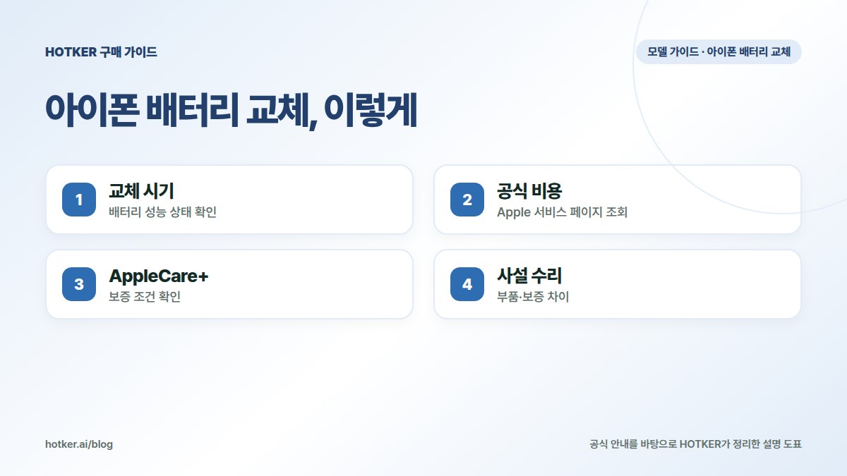 아이폰 배터리 교체, 이렇게: 교체 시기 — 배터리 성능 상태 확인, 공식 비용 — Apple 서비스 페이지 조회, AppleCare+ — 보증 조건 확인, 사설 수리 — 부품·보증 차이