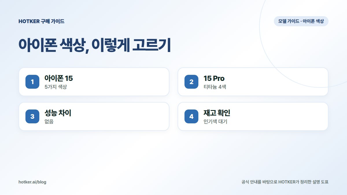 아이폰 색상, 이렇게 고르기: 아이폰 15 — 5가지 색상, 15 Pro — 티타늄 4색, 성능 차이 — 없음, 재고 확인 — 인기색 대기