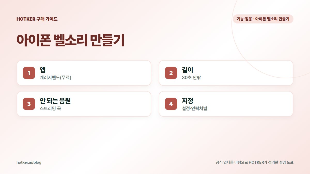 아이폰 벨소리 만들기: 앱 — 개러지밴드(무료), 길이 — 30초 안팎, 안 되는 음원 — 스트리밍 곡, 지정 — 설정·연락처별