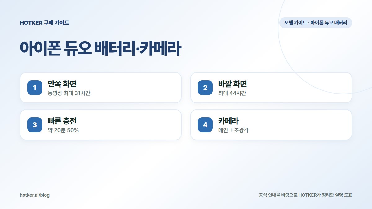 아이폰 듀오 배터리·카메라: 안쪽 화면 — 동영상 최대 31시간, 바깥 화면 — 최대 44시간, 빠른 충전 — 약 20분 50%, 카메라 — 메인 + 초광각