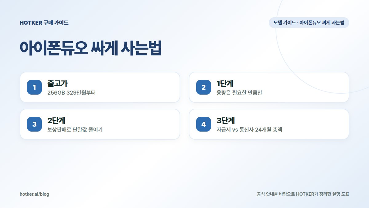 아이폰듀오 싸게 사는법: 출고가 — 256GB 329만원부터, 1단계 — 용량은 필요한 만큼만, 2단계 — 보상판매로 단말값 줄이기, 3단계 — 자급제 vs 통신사 24개월 총액