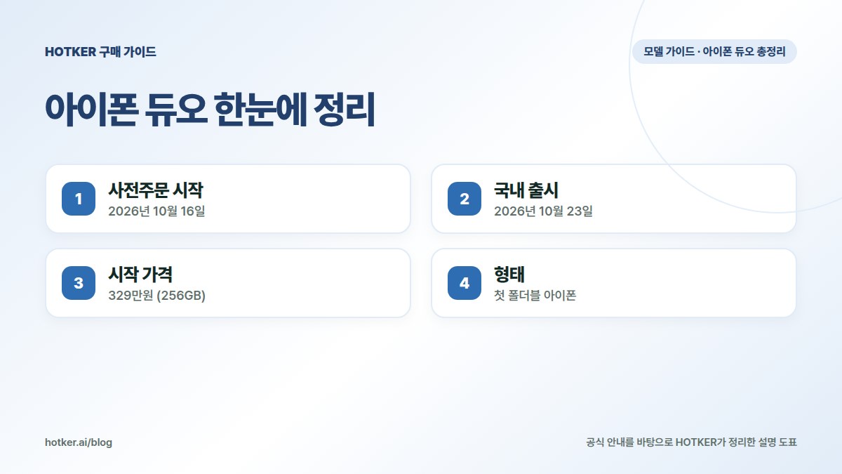아이폰 듀오 한눈에 정리: 사전주문 시작 — 2026년 10월 16일, 국내 출시 — 2026년 10월 23일, 시작 가격 — 329만원 (256GB), 형태 — 첫 폴더블 아이폰