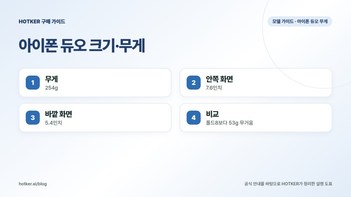 아이폰 듀오 크기·무게: 무게 — 254g, 안쪽 화면 — 7.6인치, 바깥 화면 — 5.4인치, 비교 — 폴드8보다 53g 무거움