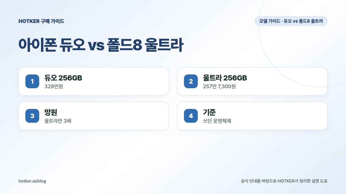 아이폰 듀오 vs 폴드8 울트라: 듀오 256GB — 329만원, 울트라 256GB — 257만 7,300원, 망원 — 울트라만 3배, 기준 — 쓰던 운영체제