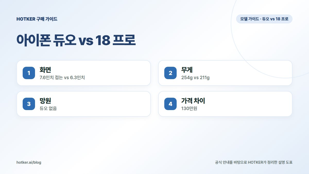 아이폰 듀오 vs 18 프로: 화면 — 7.6인치 접는 vs 6.3인치, 무게 — 254g vs 211g, 망원 — 듀오 없음, 가격 차이 — 130만원