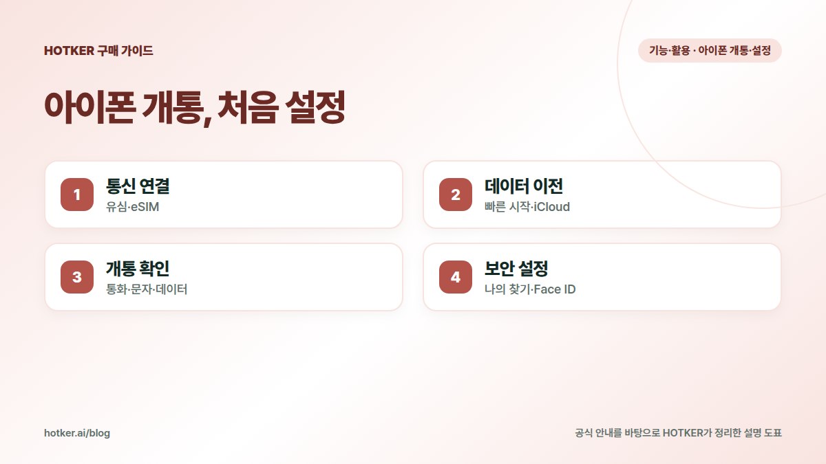 아이폰 개통, 처음 설정: 통신 연결 — 유심·eSIM, 데이터 이전 — 빠른 시작·iCloud, 개통 확인 — 통화·문자·데이터, 보안 설정 — 나의 찾기·Face ID