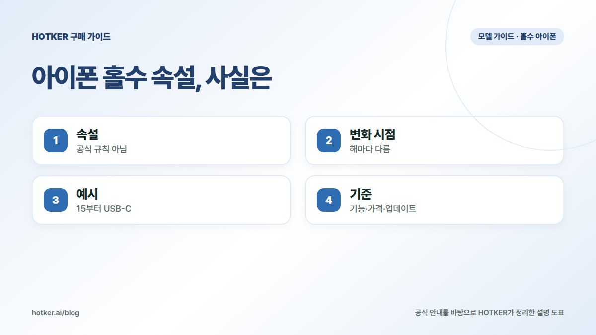 아이폰 홀수 속설, 사실은: 속설 — 공식 규칙 아님, 변화 시점 — 해마다 다름, 예시 — 15부터 USB-C, 기준 — 기능·가격·업데이트
