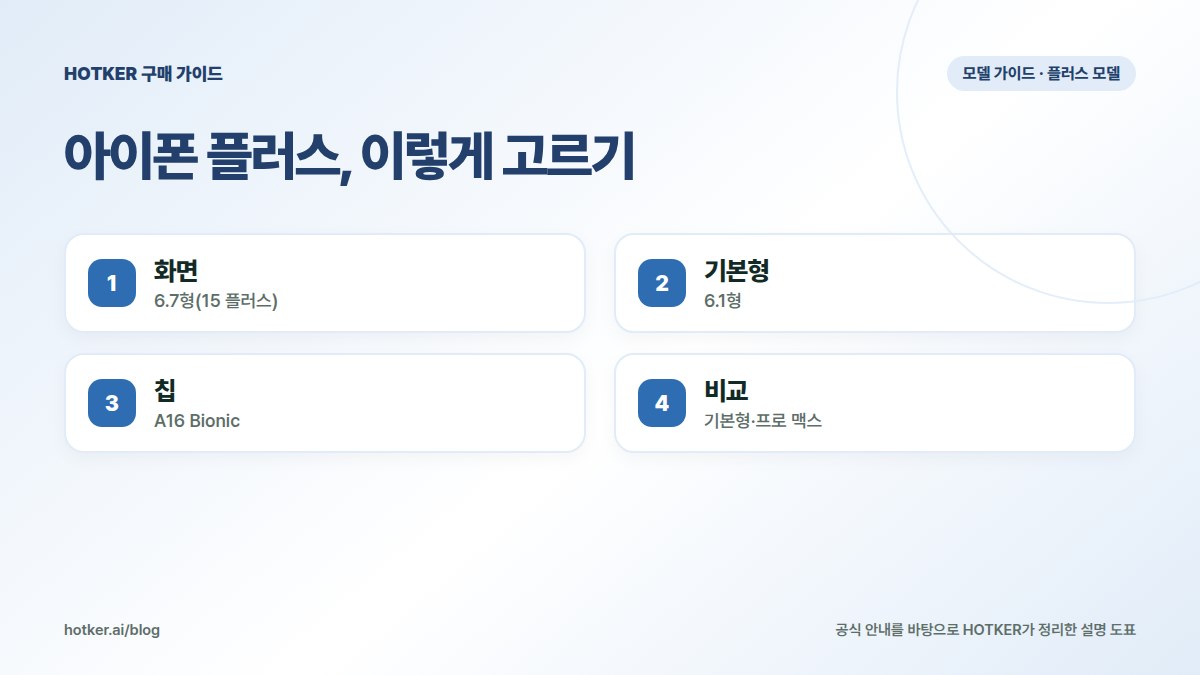 아이폰 플러스, 이렇게 고르기: 화면 — 6.7형(15 플러스), 기본형 — 6.1형, 칩 — A16 Bionic, 비교 — 기본형·프로 맥스