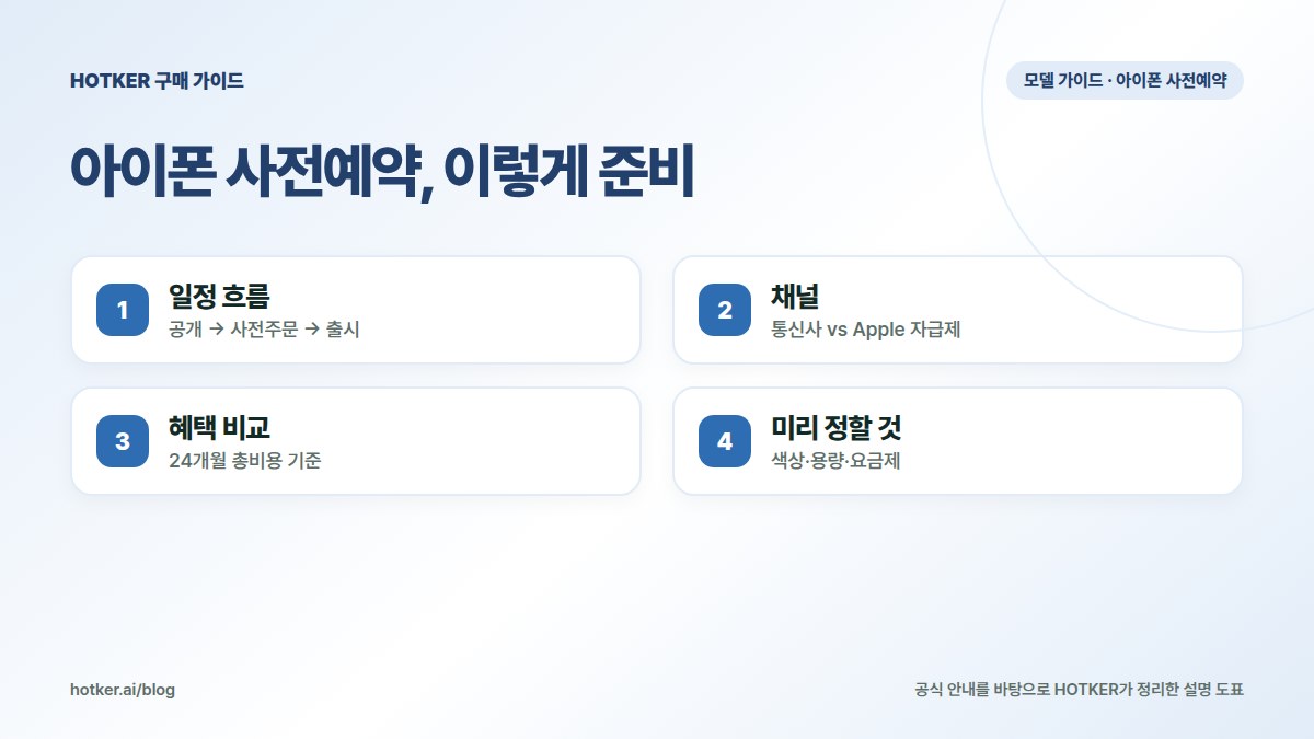 아이폰 사전예약, 이렇게 준비: 일정 흐름 — 공개 → 사전주문 → 출시, 채널 — 통신사 vs Apple 자급제, 혜택 비교 — 24개월 총비용 기준, 미리 정할 것 — 색상·용량·요금제