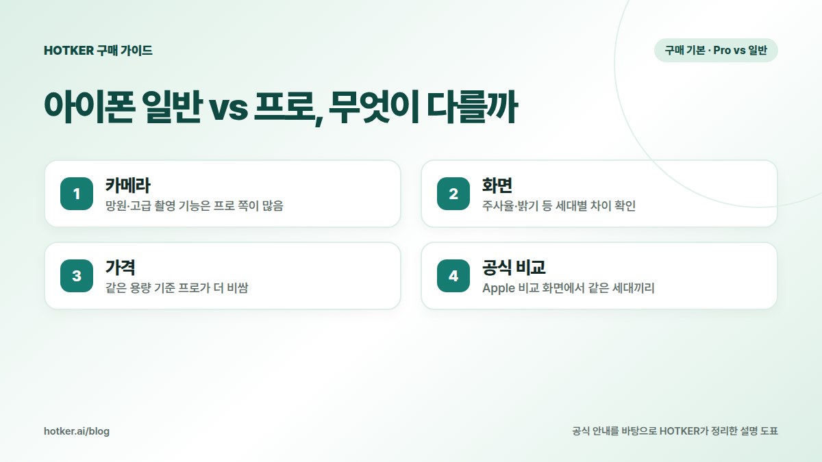 아이폰 일반 vs 프로, 무엇이 다를까: 카메라 — 망원·고급 촬영 기능은 프로 쪽이 많음, 화면 — 주사율·밝기 등 세대별 차이 확인, 가격 — 같은 용량 기준 프로가 더 비쌈, 공식 비교 — Apple 비교 화면에서 같은 세대끼리