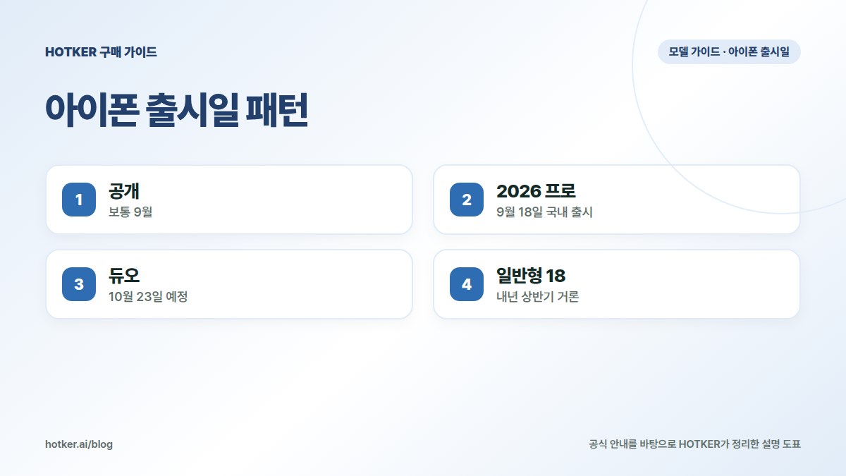 아이폰 출시일 패턴: 공개 — 보통 9월, 2026 프로 — 9월 18일 국내 출시, 듀오 — 10월 23일 예정, 일반형 18 — 내년 상반기 거론