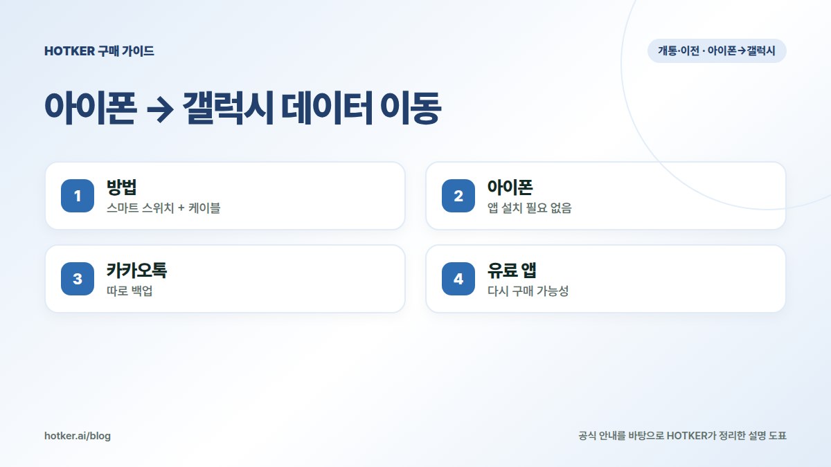 아이폰 → 갤럭시 데이터 이동: 방법 — 스마트 스위치 + 케이블, 아이폰 — 앱 설치 필요 없음, 카카오톡 — 따로 백업, 유료 앱 — 다시 구매 가능성