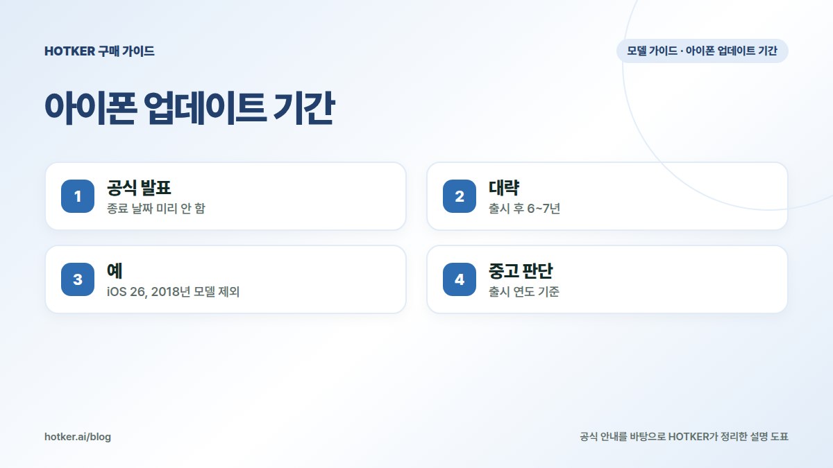 아이폰 업데이트 기간: 공식 발표 — 종료 날짜 미리 안 함, 대략 — 출시 후 6~7년, 예 — iOS 26, 2018년 모델 제외, 중고 판단 — 출시 연도 기준
