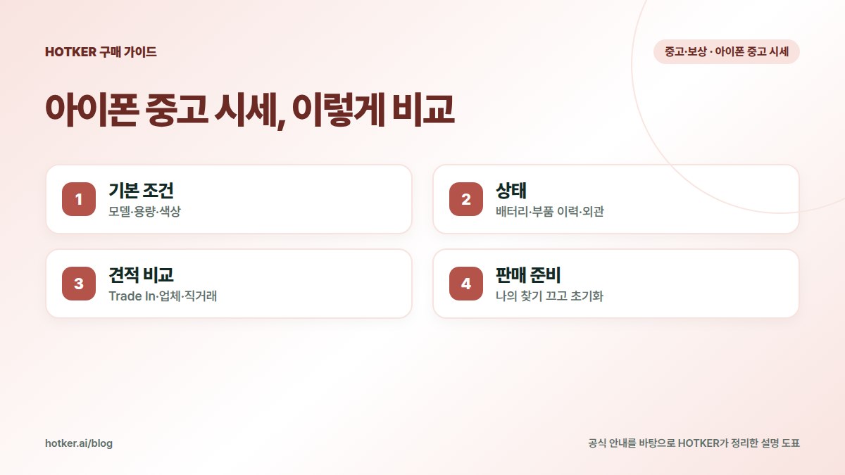 아이폰 중고 시세, 이렇게 비교: 기본 조건 — 모델·용량·색상, 상태 — 배터리·부품 이력·외관, 견적 비교 — Trade In·업체·직거래, 판매 준비 — 나의 찾기 끄고 초기화