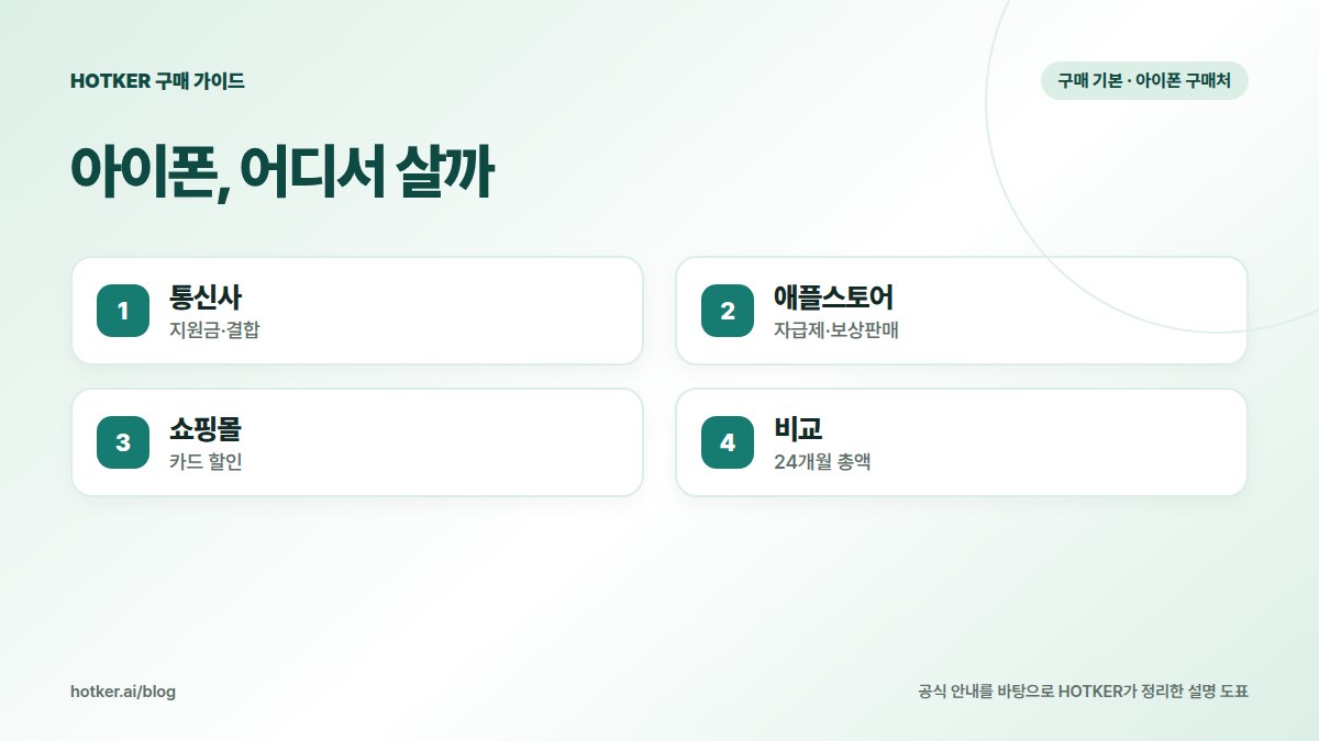 아이폰, 어디서 살까: 통신사 — 지원금·결합, 애플스토어 — 자급제·보상판매, 쇼핑몰 — 카드 할인, 비교 — 24개월 총액