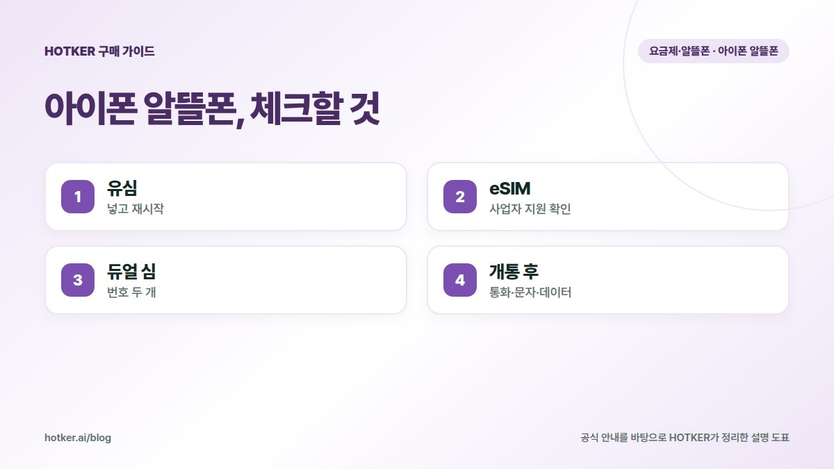 아이폰 알뜰폰, 체크할 것: 유심 — 넣고 재시작, eSIM — 사업자 지원 확인, 듀얼 심 — 번호 두 개, 개통 후 — 통화·문자·데이터