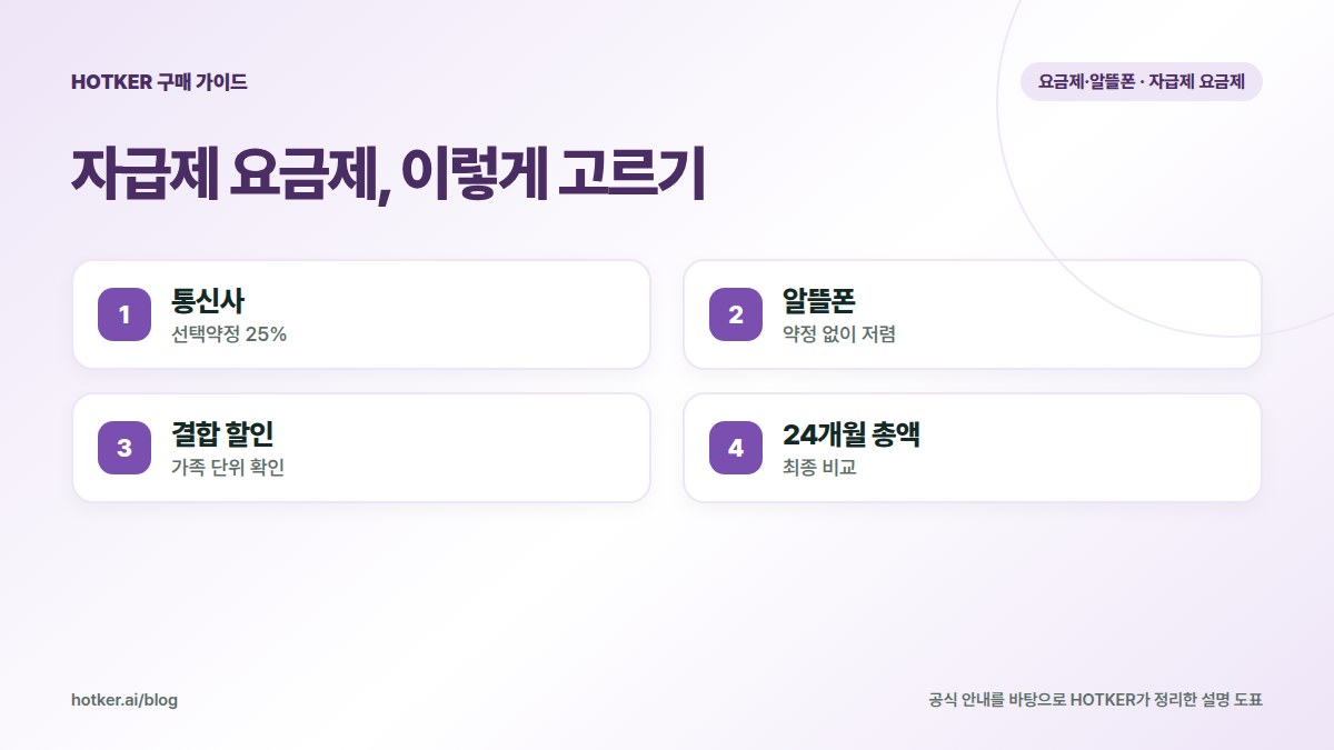자급제 요금제, 이렇게 고르기: 통신사 — 선택약정 25%, 알뜰폰 — 약정 없이 저렴, 결합 할인 — 가족 단위 확인, 24개월 총액 — 최종 비교