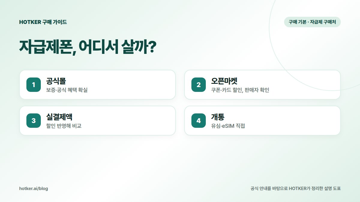 자급제폰, 어디서 살까?: 공식몰 — 보증·공식 혜택 확실, 오픈마켓 — 쿠폰·카드 할인, 판매자 확인, 실결제액 — 할인 반영해 비교, 개통 — 유심·eSIM 직접