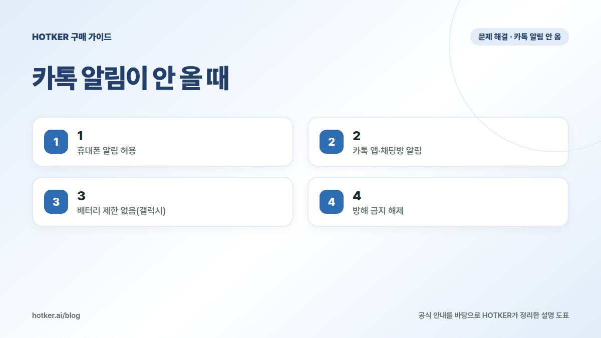 카톡 알림이 안 올 때: 1 — 휴대폰 알림 허용, 2 — 카톡 앱·채팅방 알림, 3 — 배터리 제한 없음(갤럭시), 4 — 방해 금지 해제