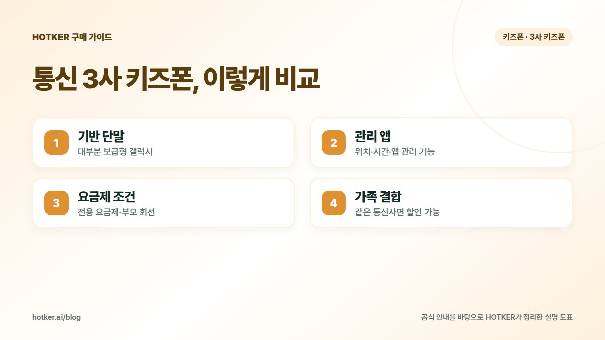 통신 3사 키즈폰, 이렇게 비교: 기반 단말 — 대부분 보급형 갤럭시, 관리 앱 — 위치·시간·앱 관리 기능, 요금제 조건 — 전용 요금제·부모 회선, 가족 결합 — 같은 통신사면 할인 가능