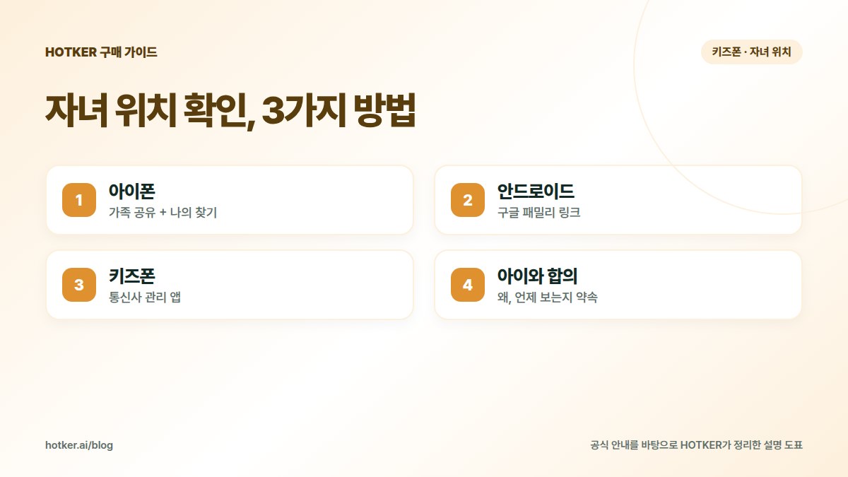 자녀 위치 확인, 3가지 방법: 아이폰 — 가족 공유 + 나의 찾기, 안드로이드 — 구글 패밀리 링크, 키즈폰 — 통신사 관리 앱, 아이와 합의 — 왜, 언제 보는지 약속