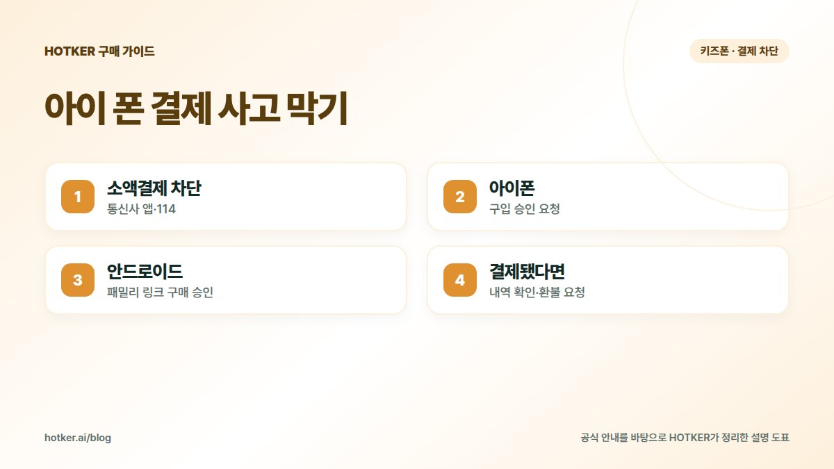 아이 폰 결제 사고 막기: 소액결제 차단 — 통신사 앱·114, 아이폰 — 구입 승인 요청, 안드로이드 — 패밀리 링크 구매 승인, 결제됐다면 — 내역 확인·환불 요청