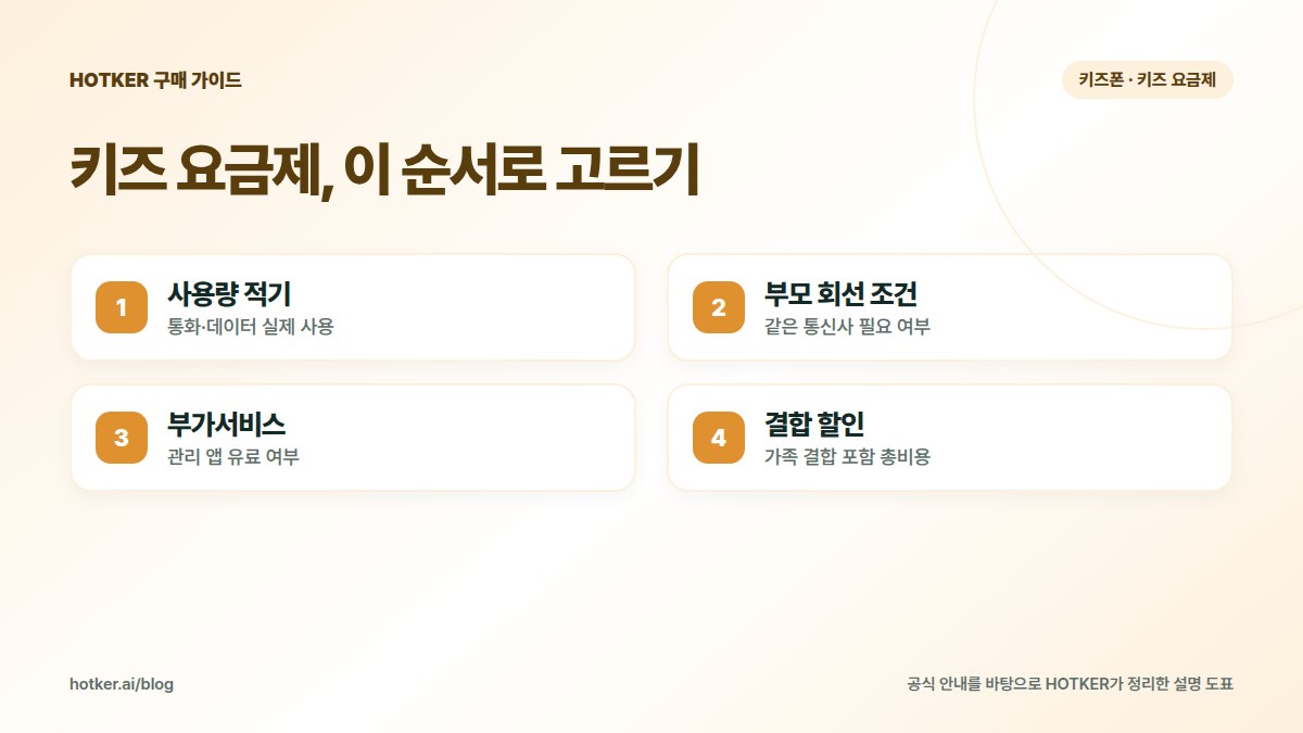 키즈 요금제, 이 순서로 고르기: 사용량 적기 — 통화·데이터 실제 사용, 부모 회선 조건 — 같은 통신사 필요 여부, 부가서비스 — 관리 앱 유료 여부, 결합 할인 — 가족 결합 포함 총비용