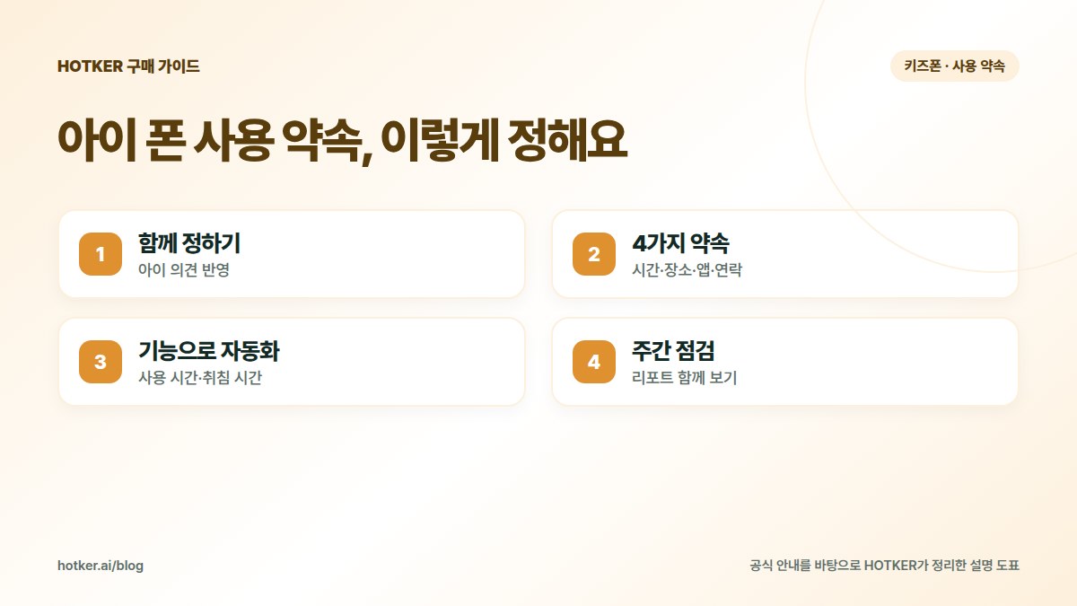 아이 폰 사용 약속, 이렇게 정해요: 함께 정하기 — 아이 의견 반영, 4가지 약속 — 시간·장소·앱·연락, 기능으로 자동화 — 사용 시간·취침 시간, 주간 점검 — 리포트 함께 보기