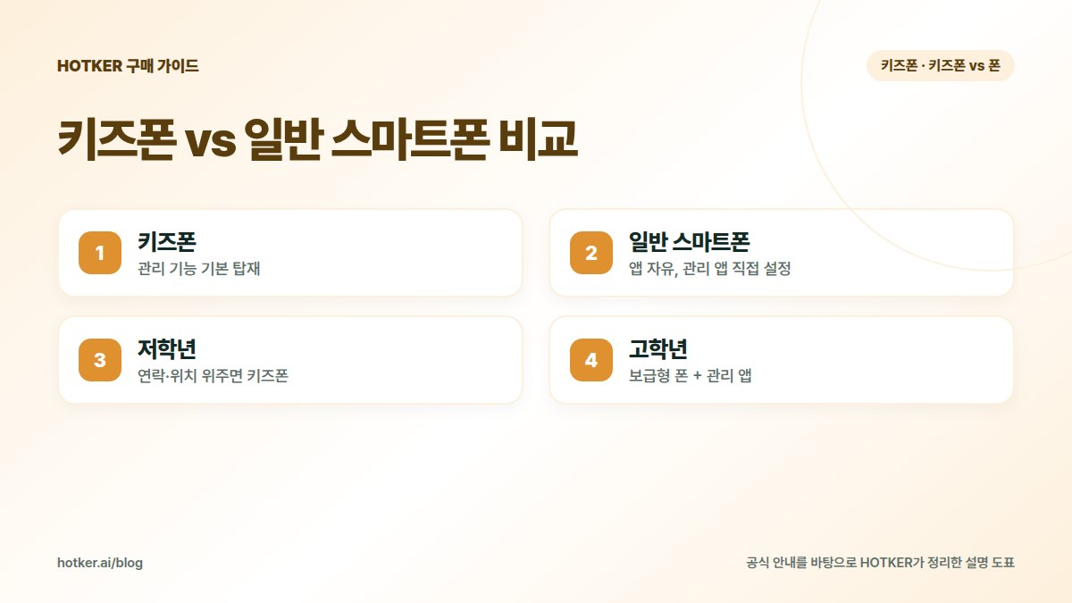 키즈폰 vs 일반 스마트폰 비교: 키즈폰 — 관리 기능 기본 탑재, 일반 스마트폰 — 앱 자유, 관리 앱 직접 설정, 저학년 — 연락·위치 위주면 키즈폰, 고학년 — 보급형 폰 + 관리 앱