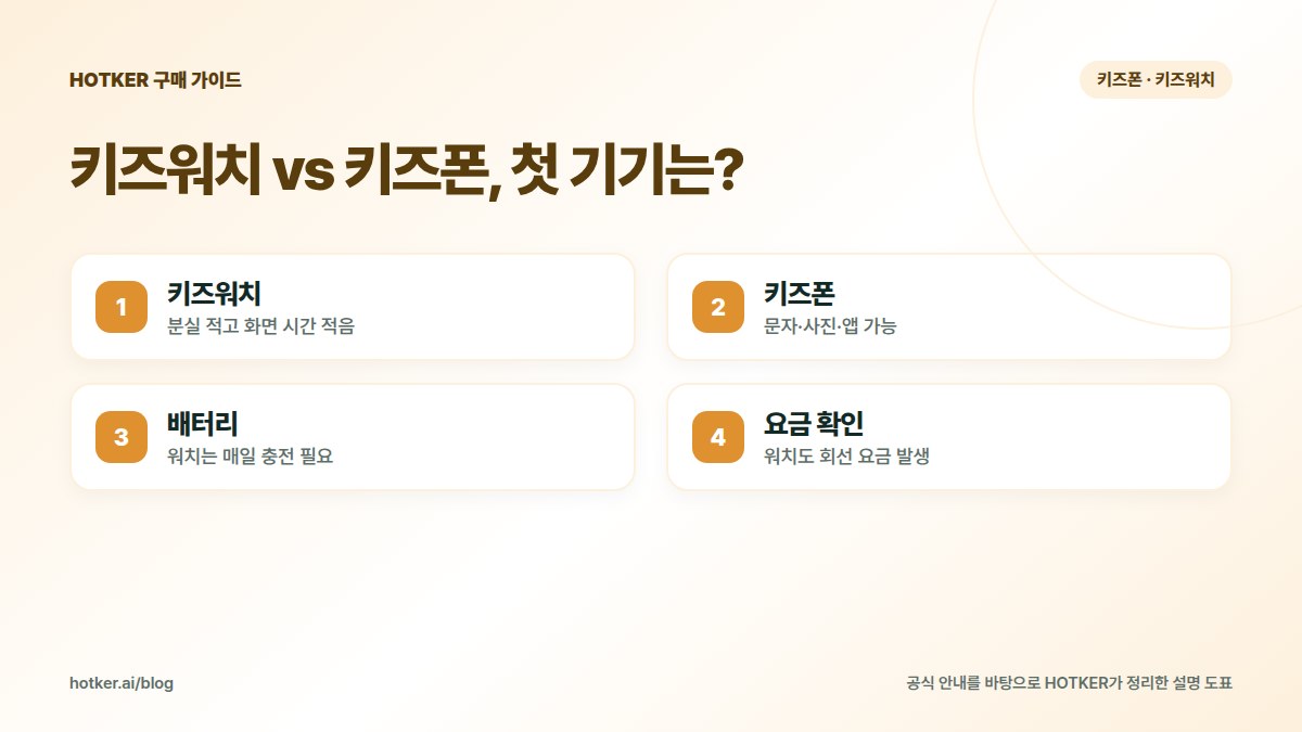 키즈워치 vs 키즈폰, 첫 기기는?: 키즈워치 — 분실 적고 화면 시간 적음, 키즈폰 — 문자·사진·앱 가능, 배터리 — 워치는 매일 충전 필요, 요금 확인 — 워치도 회선 요금 발생