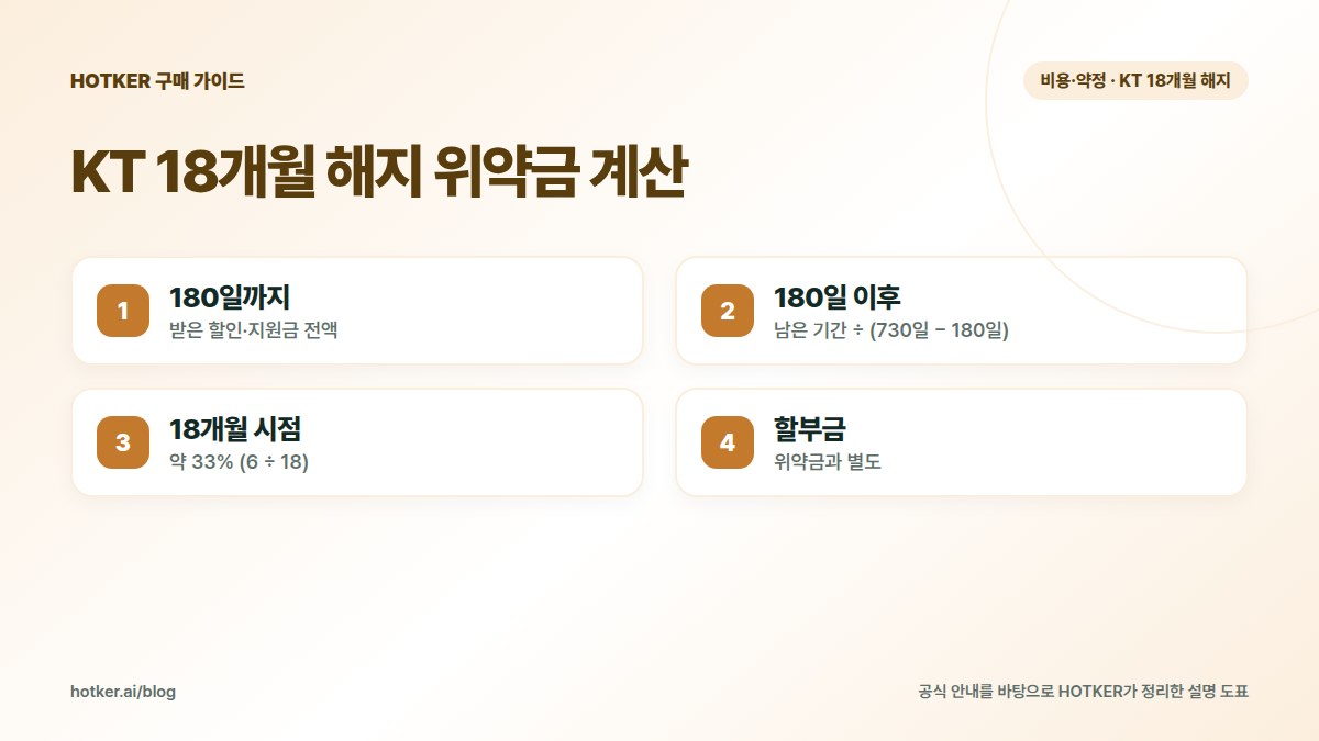 KT 18개월 해지 위약금 계산: 180일까지 — 받은 할인·지원금 전액, 180일 이후 — 남은 기간 ÷ (730일 − 180일), 18개월 시점 — 약 33% (6 ÷ 18), 할부금 — 위약금과 별도