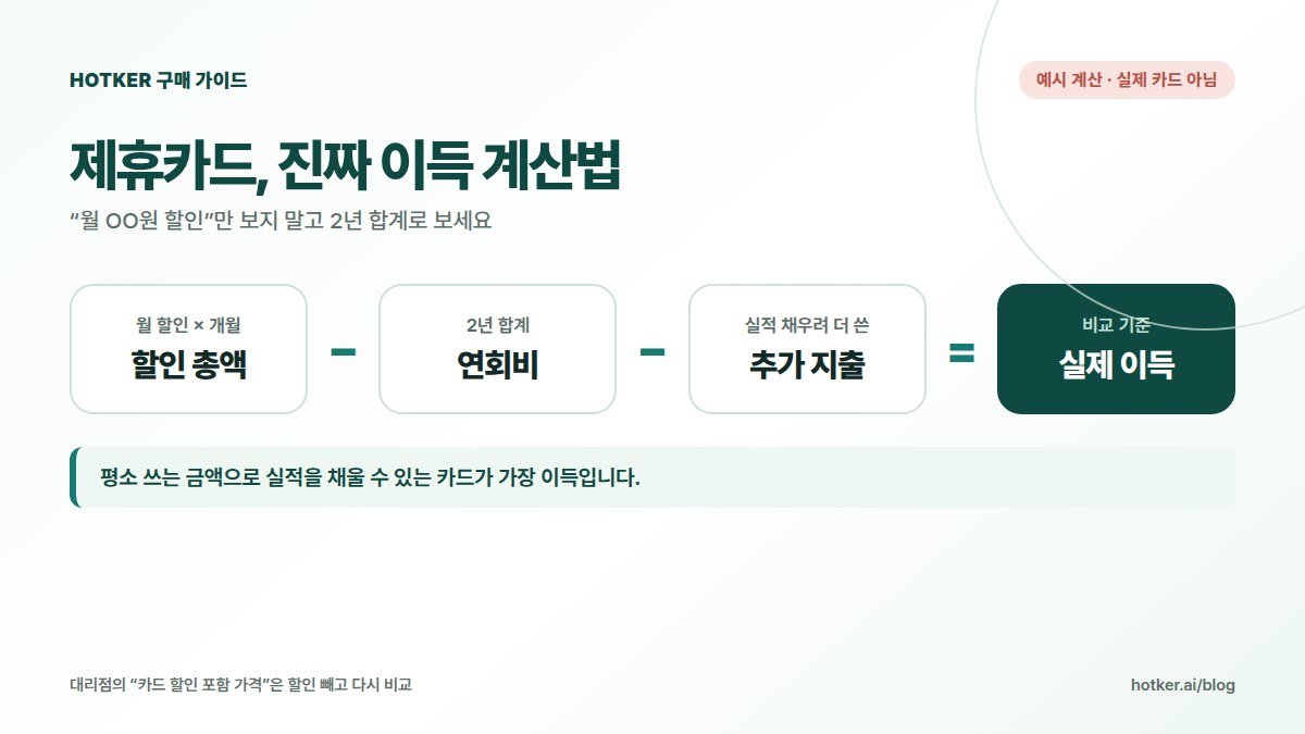 제휴카드 실제 이득 계산 공식: 월 할인 곱하기 개월 수에서 연회비와 실적을 채우려고 더 쓴 돈을 빼면 실제 이득