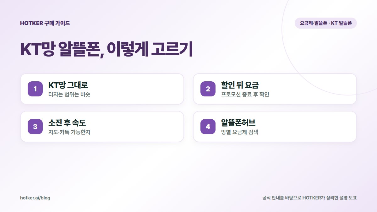 KT망 알뜰폰, 이렇게 고르기: KT망 그대로 — 터지는 범위는 비슷, 할인 뒤 요금 — 프로모션 종료 후 확인, 소진 후 속도 — 지도·카톡 가능한지, 알뜰폰허브 — 망별 요금제 검색