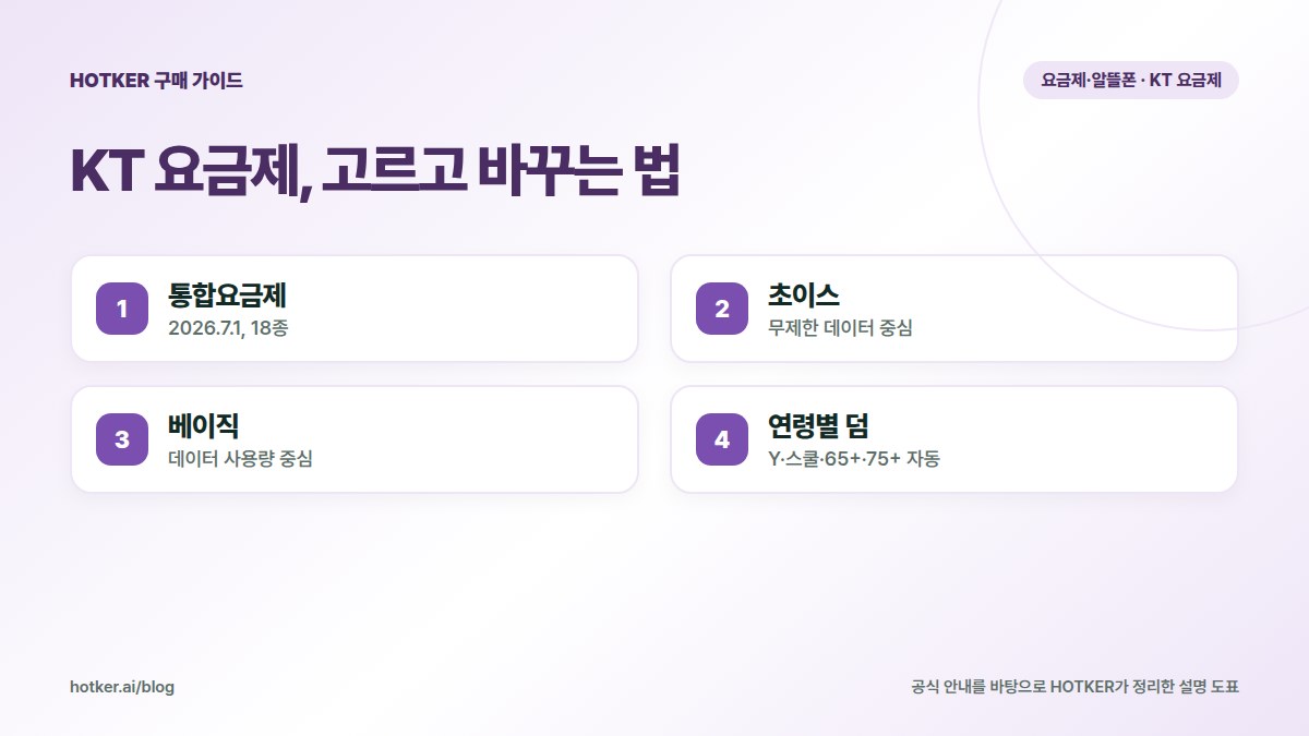 KT 요금제, 고르고 바꾸는 법: 통합요금제 — 2026.7.1, 18종, 초이스 — 무제한 데이터 중심, 베이직 — 데이터 사용량 중심, 연령별 덤 — Y·스쿨·65+·75+ 자동