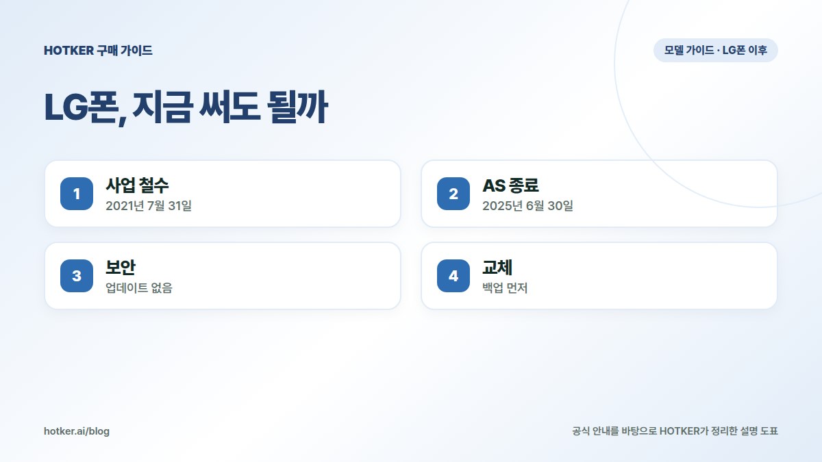 LG폰, 지금 써도 될까: 사업 철수 — 2021년 7월 31일, AS 종료 — 2025년 6월 30일, 보안 — 업데이트 없음, 교체 — 백업 먼저