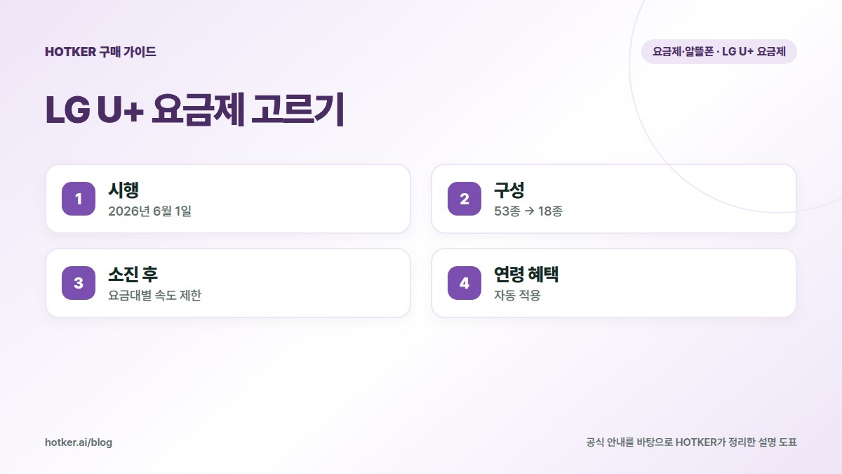 LG U+ 요금제 고르기: 시행 — 2026년 6월 1일, 구성 — 53종 → 18종, 소진 후 — 요금대별 속도 제한, 연령 혜택 — 자동 적용