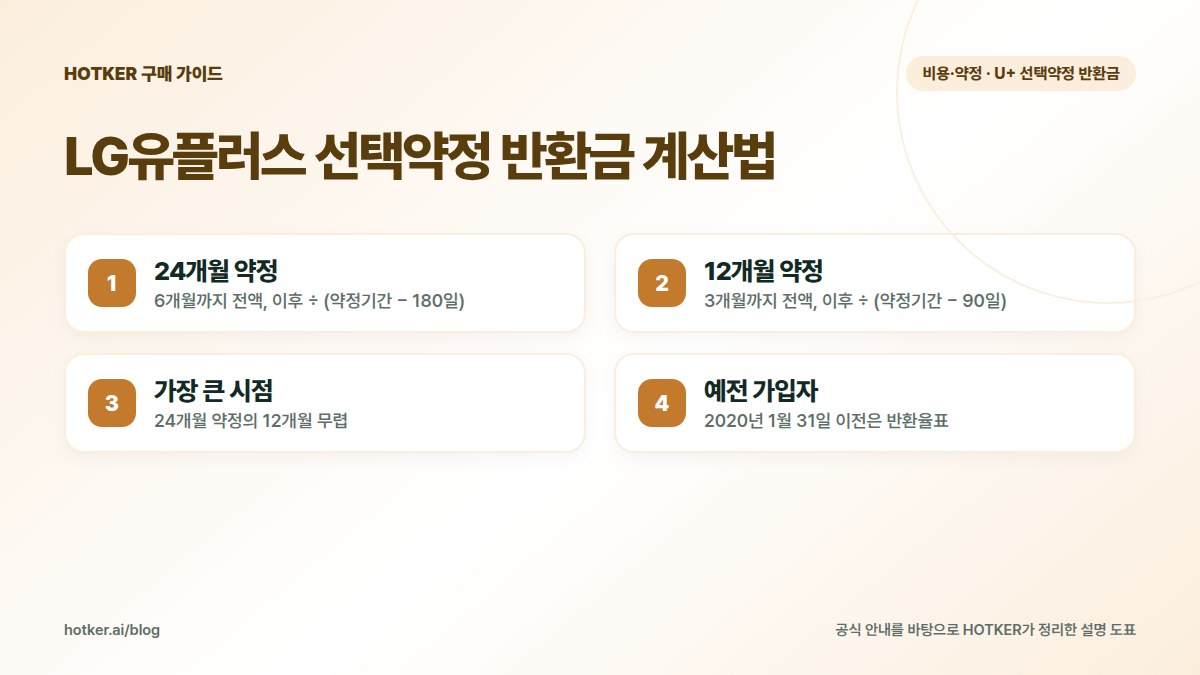 LG유플러스 선택약정 반환금 계산법: 24개월 약정 — 6개월까지 전액, 이후 ÷ (약정기간 − 180일), 12개월 약정 — 3개월까지 전액, 이후 ÷ (약정기간 − 90일), 가장 큰 시점 — 24개월 약정의 12개월 무렵, 예전 가입자 — 2020년 1월 31일 이전은 반환율표