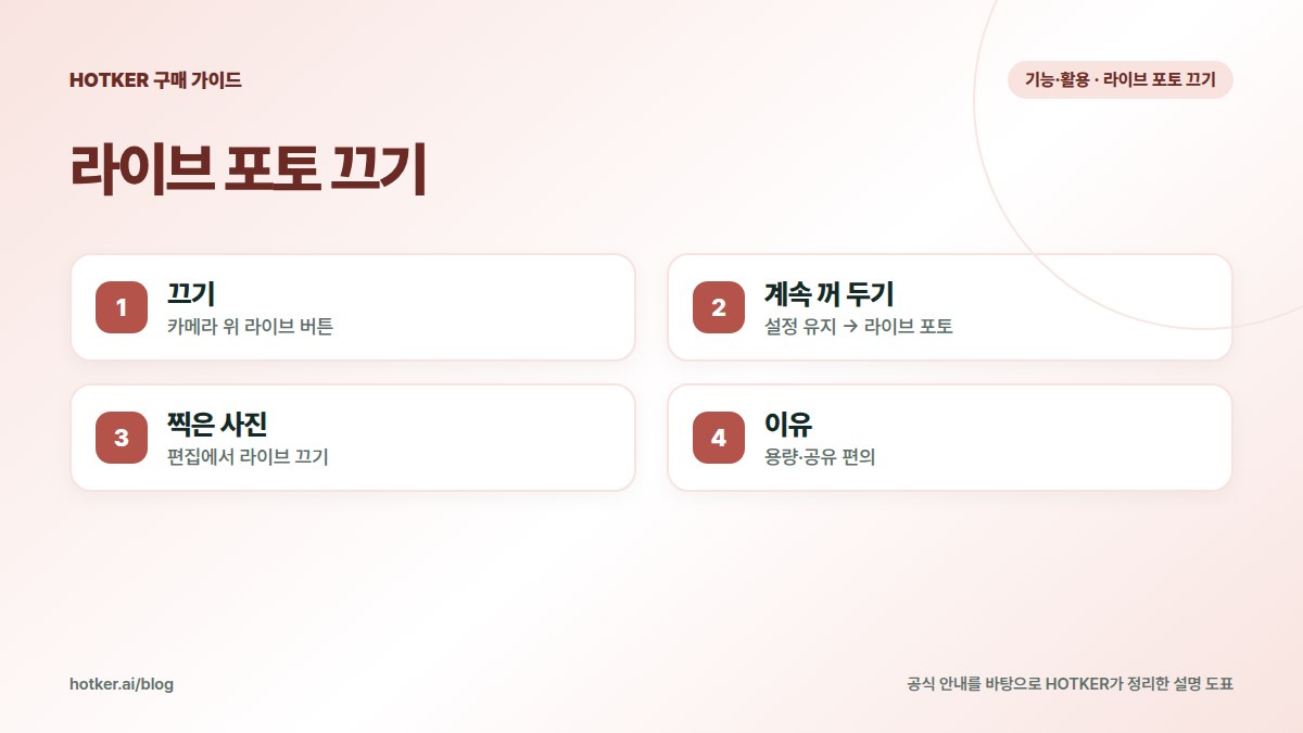 라이브 포토 끄기: 끄기 — 카메라 위 라이브 버튼, 계속 꺼 두기 — 설정 유지 → 라이브 포토, 찍은 사진 — 편집에서 라이브 끄기, 이유 — 용량·공유 편의