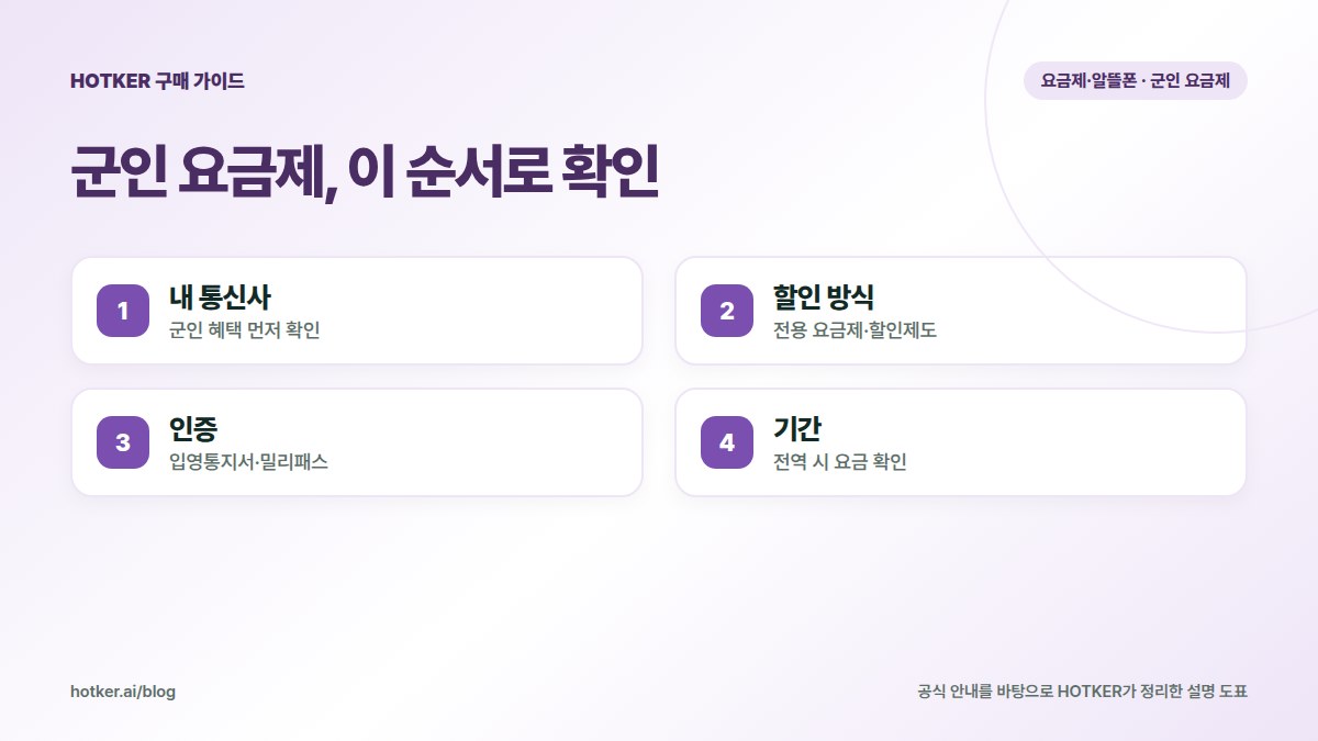 군인 요금제, 이 순서로 확인: 내 통신사 — 군인 혜택 먼저 확인, 할인 방식 — 전용 요금제·할인제도, 인증 — 입영통지서·밀리패스, 기간 — 전역 시 요금 확인