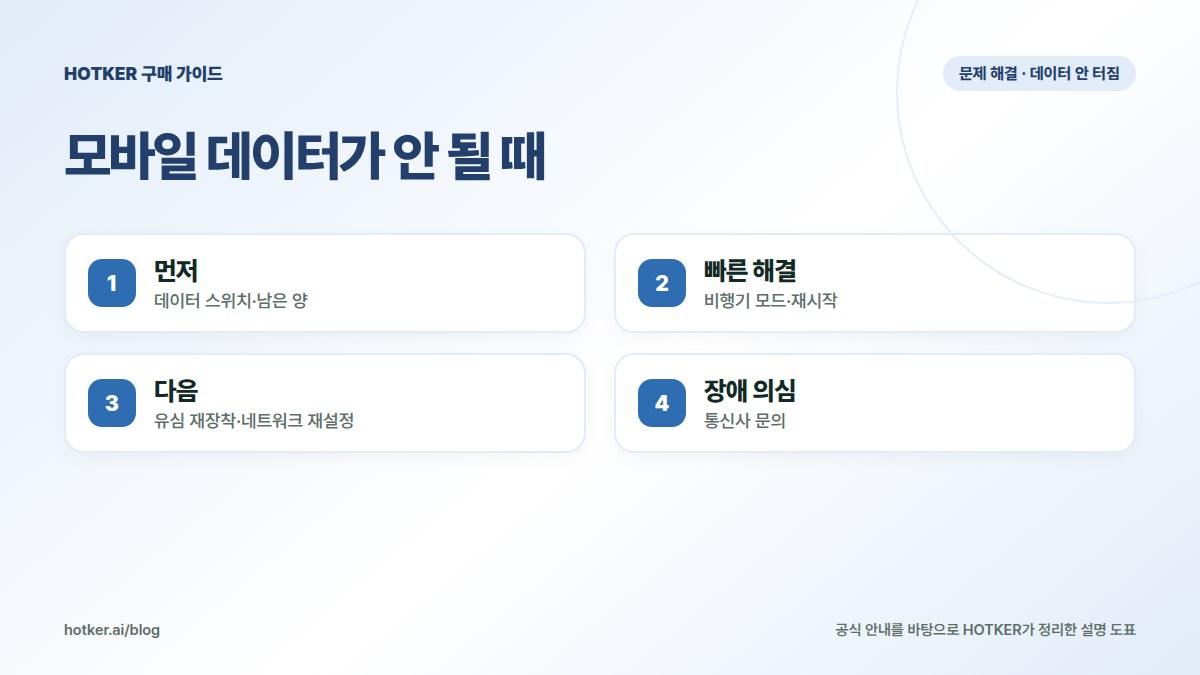 모바일 데이터가 안 될 때: 먼저 — 데이터 스위치·남은 양, 빠른 해결 — 비행기 모드·재시작, 다음 — 유심 재장착·네트워크 재설정, 장애 의심 — 통신사 문의