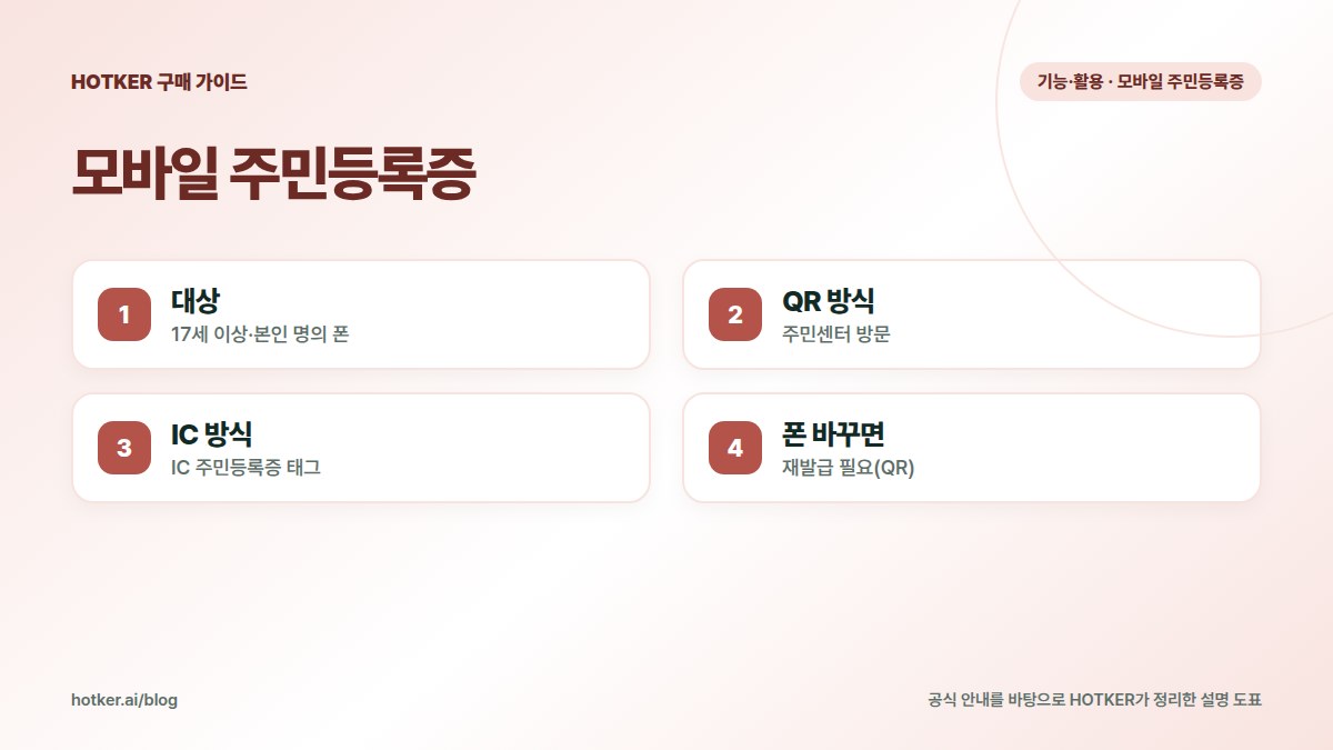 모바일 주민등록증: 대상 — 17세 이상·본인 명의 폰, QR 방식 — 주민센터 방문, IC 방식 — IC 주민등록증 태그, 폰 바꾸면 — 재발급 필요(QR)