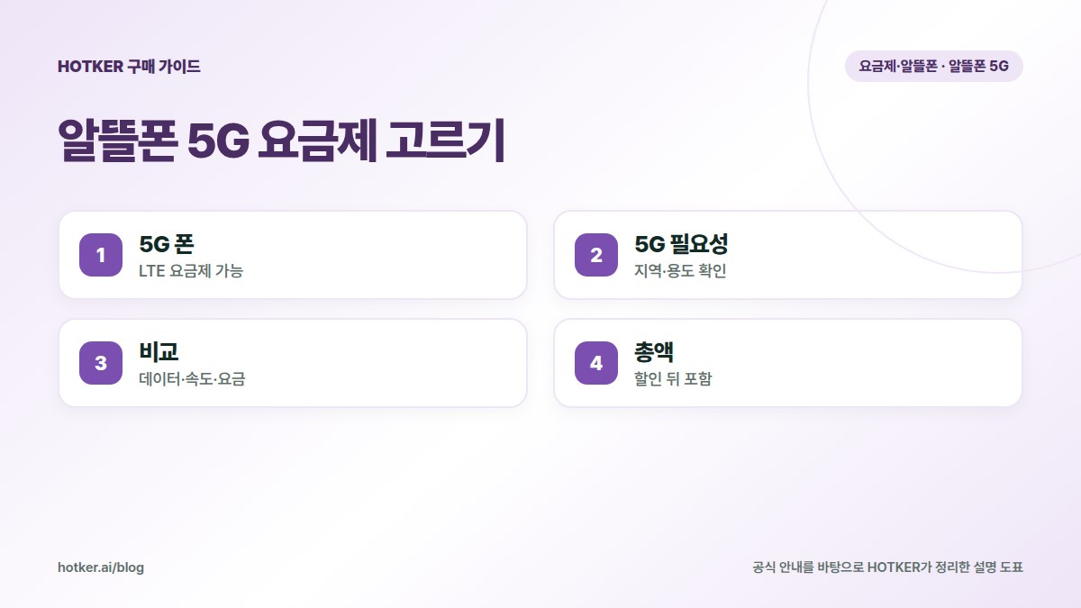 알뜰폰 5G 요금제 고르기: 5G 폰 — LTE 요금제 가능, 5G 필요성 — 지역·용도 확인, 비교 — 데이터·속도·요금, 총액 — 할인 뒤 포함
